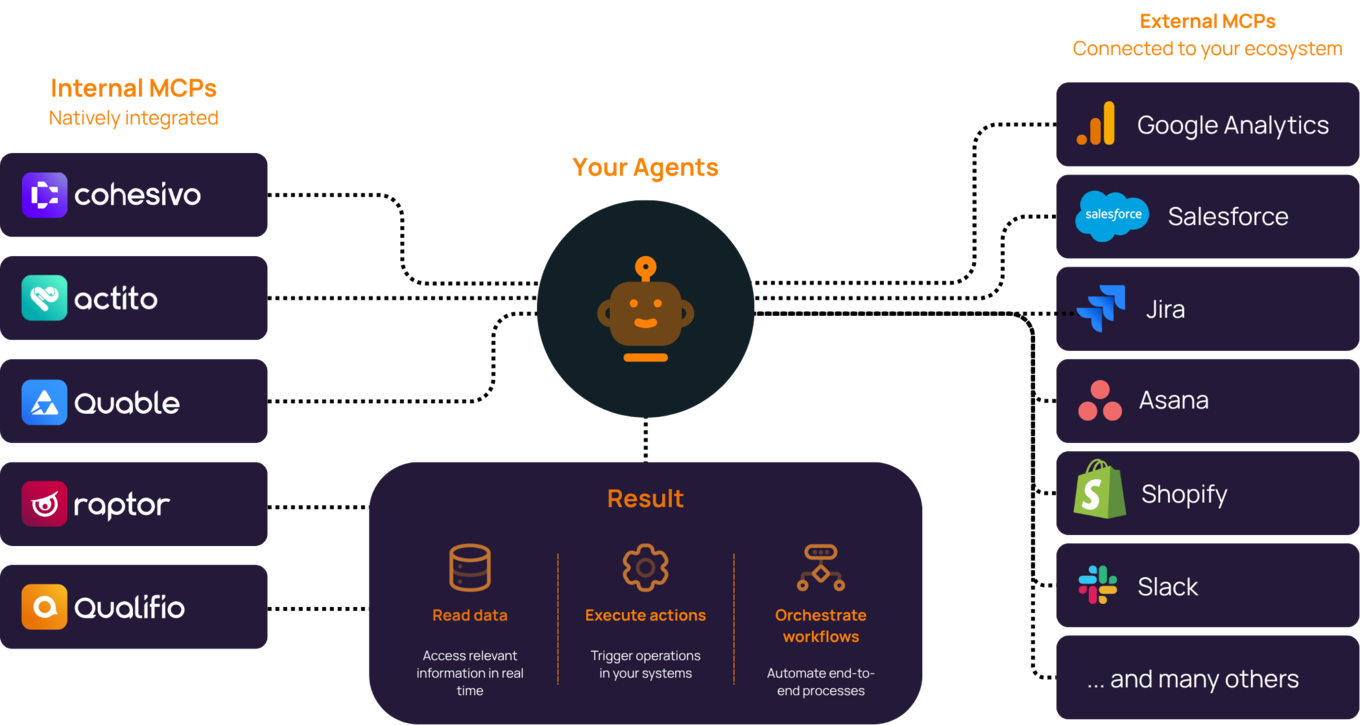 Diagram of AI agents connected to internal MCPs (Cohesivo, Actito, Quable, Raptor, Qualifio) and external MCPs such as Google Analytics, Salesforce, Jira, Asana, Shopify and Slack