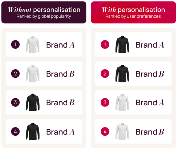 Site Search personalisation