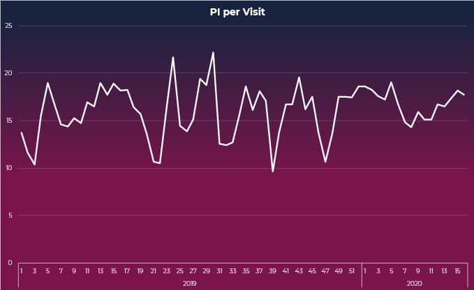 PI per visit 