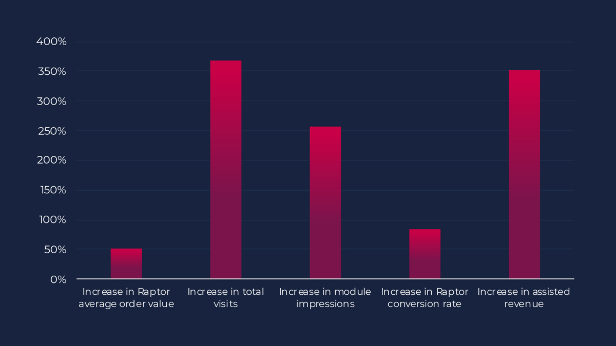 increase in web sales during covid 19